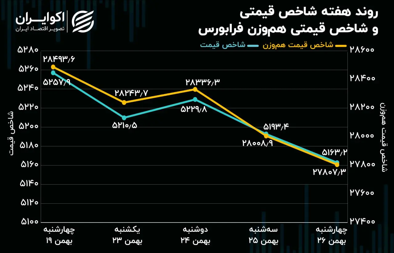 روند هفته شاخص قیمت فرابورس11.28