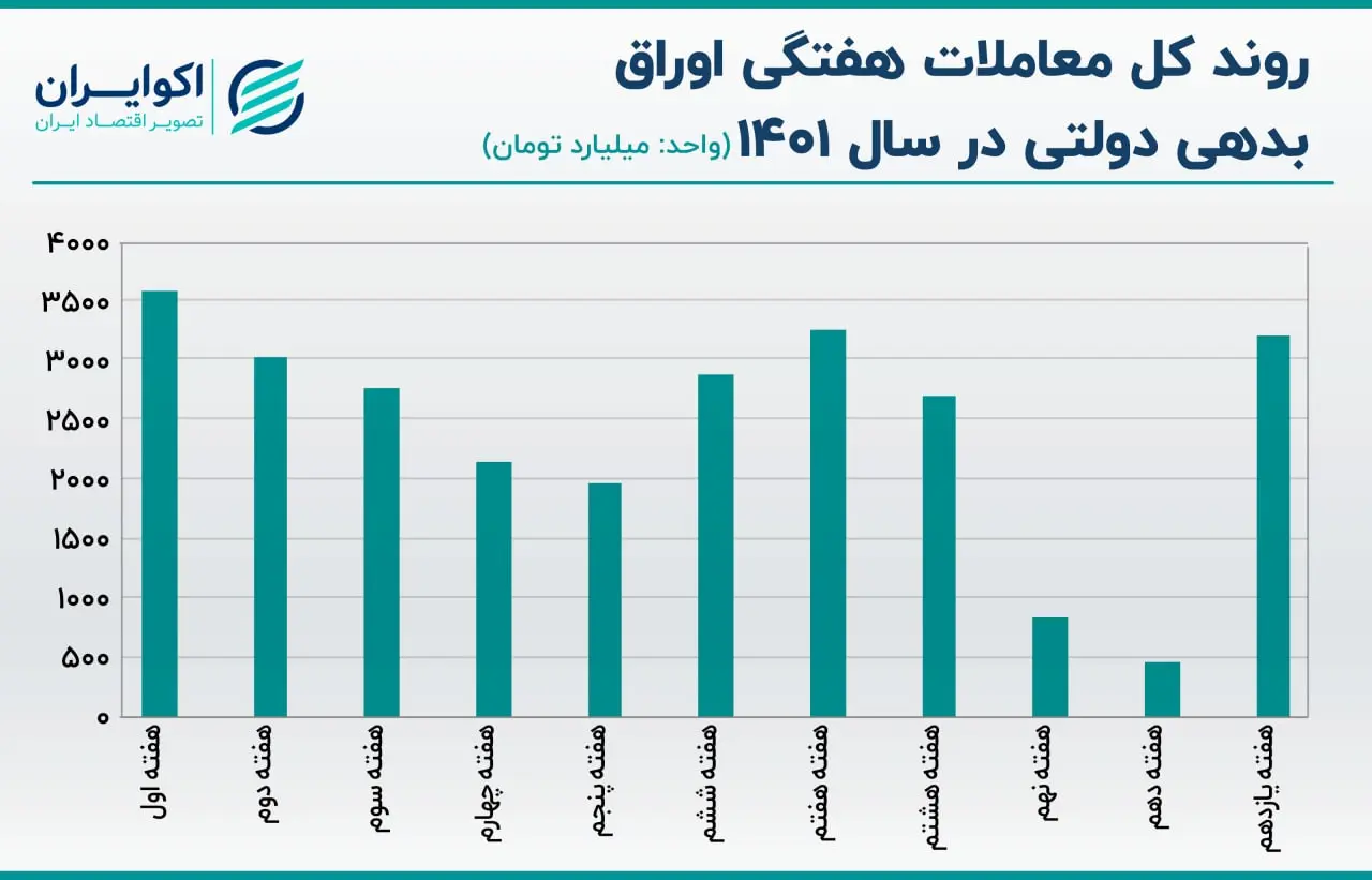 اوراق بدهی دولتی