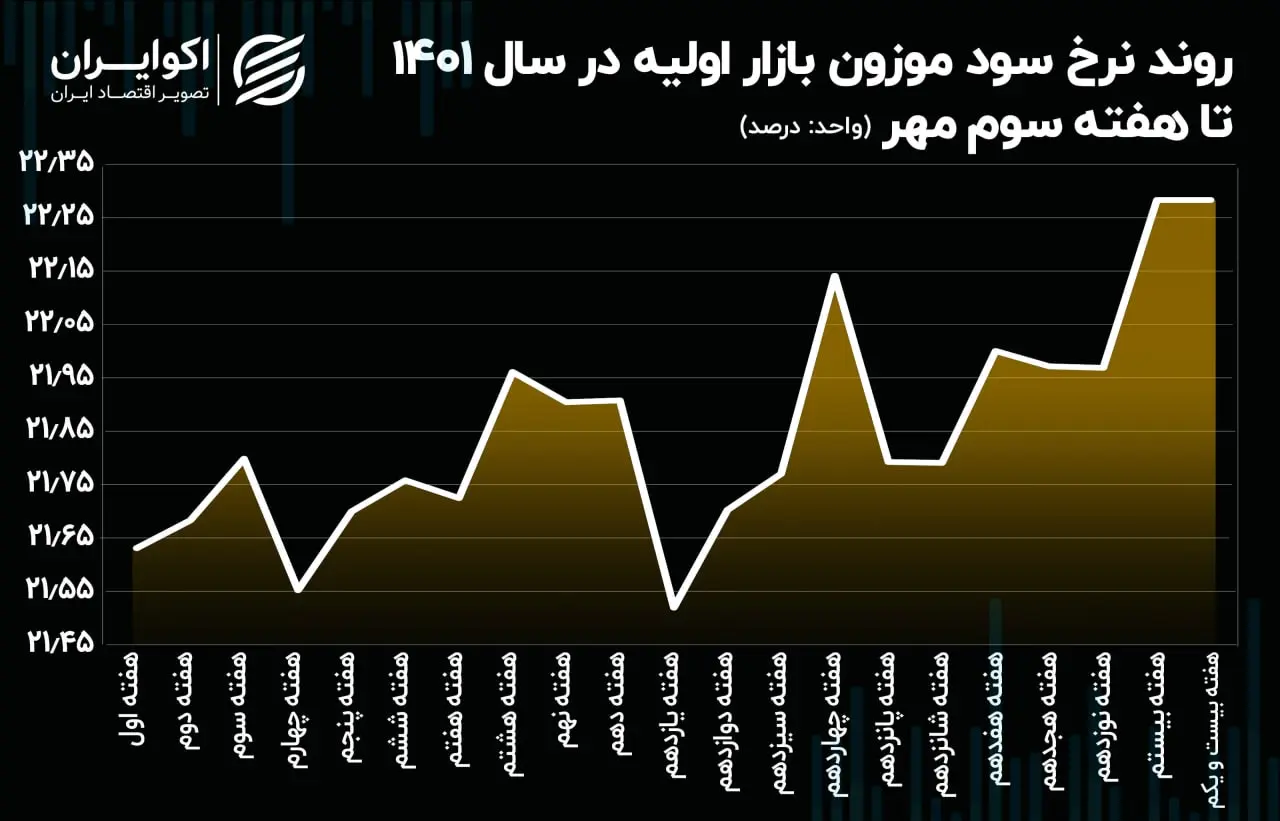 اوراق بدهی دولتی