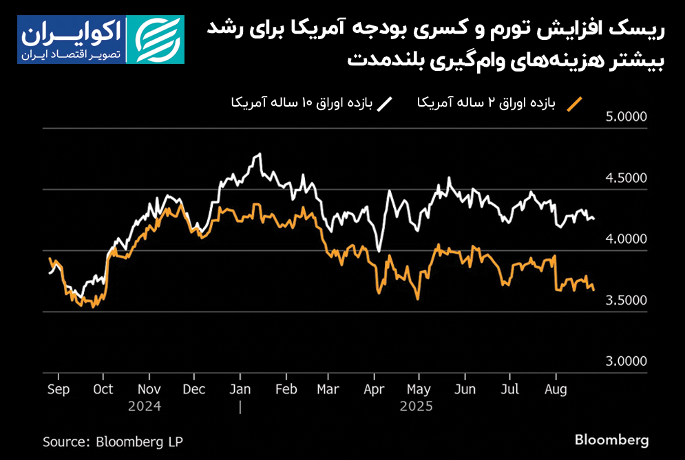 ریسک_افزایش_تورم_و_کسری_بودجه_آمریکا_برای_رشد_بیشتر_هزینههای_وامگیری