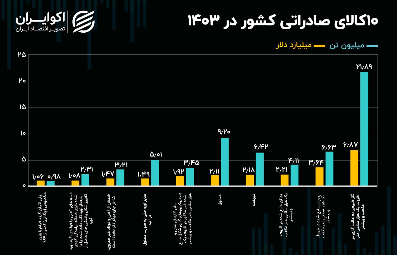 صادرات کالا