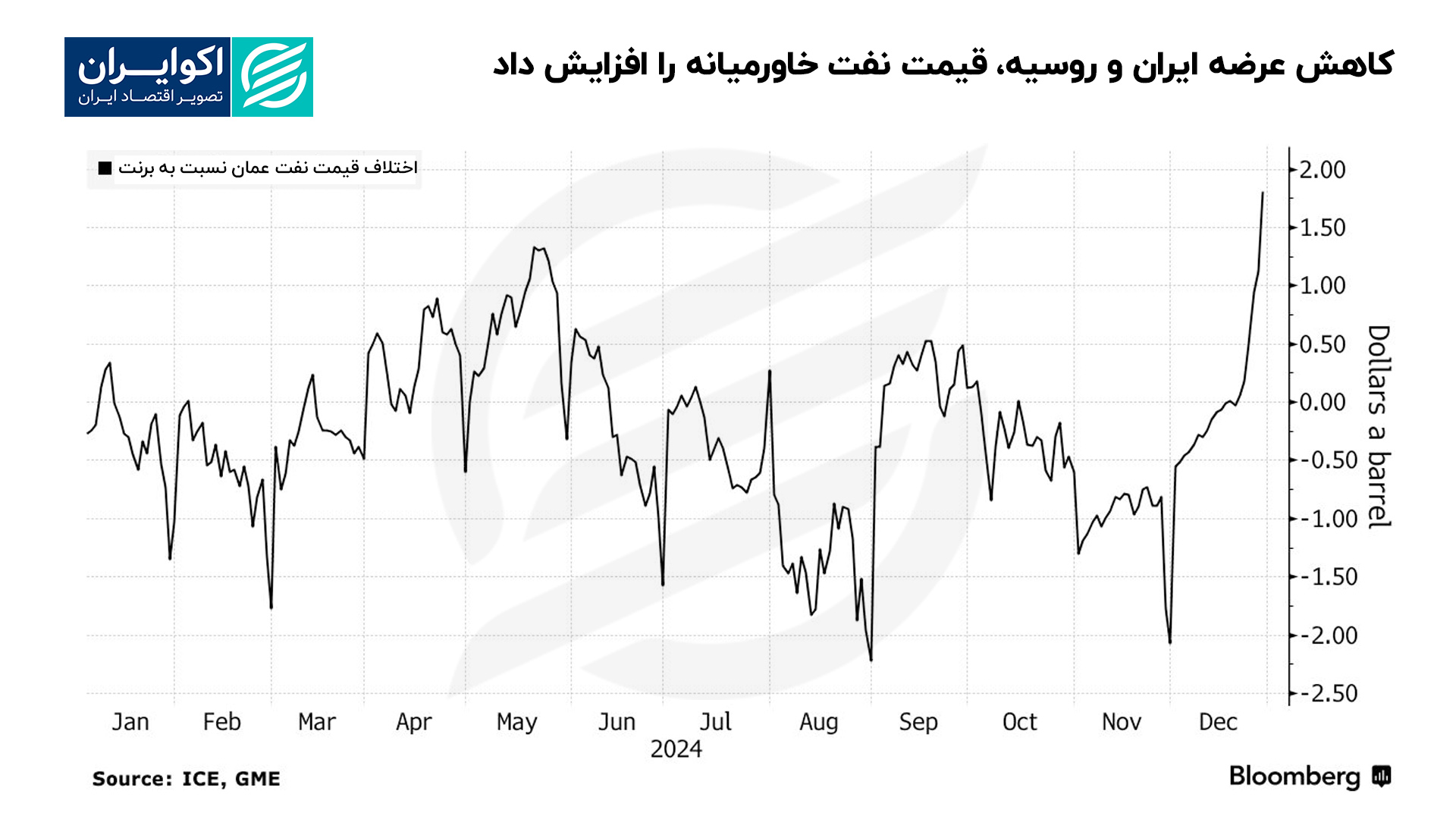 کاهش_عرضه_ایران_و_روسیه،_قیمت_نفت_خاورمیانه_را_افزایش_داد