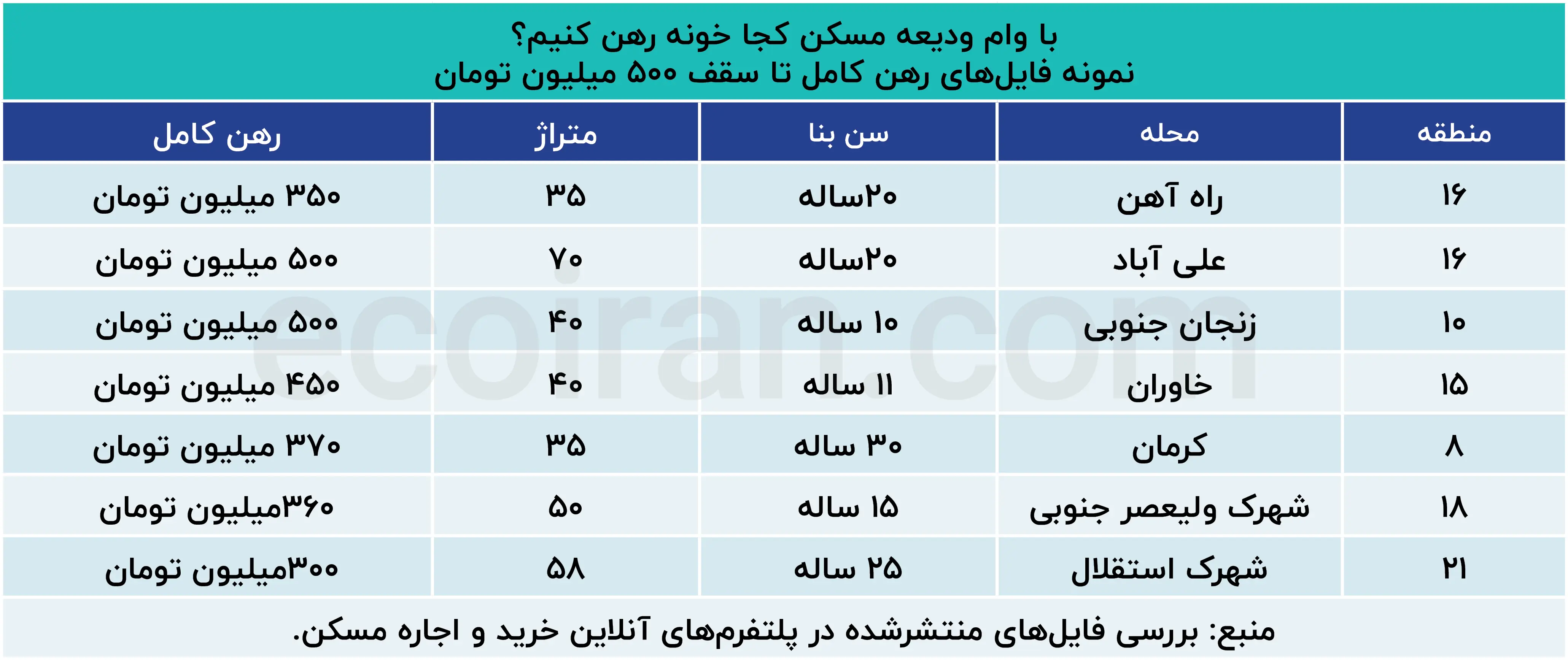 با وام ودیعه مسکن کجا خونه رهن