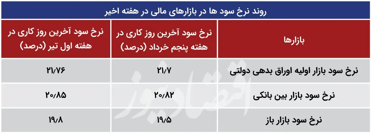 نرخ سود