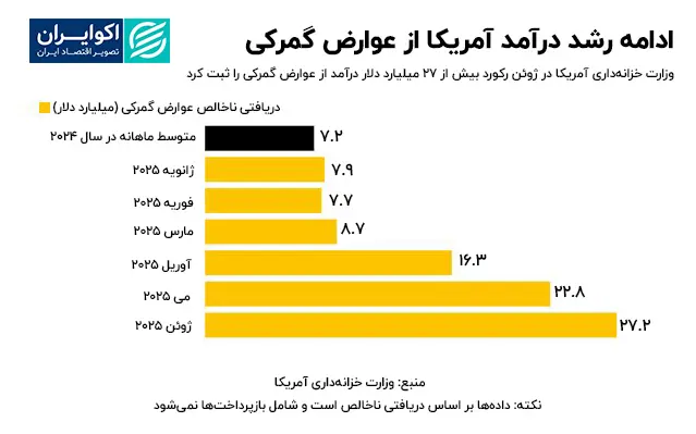 عوارض گمرکی آمریکا
