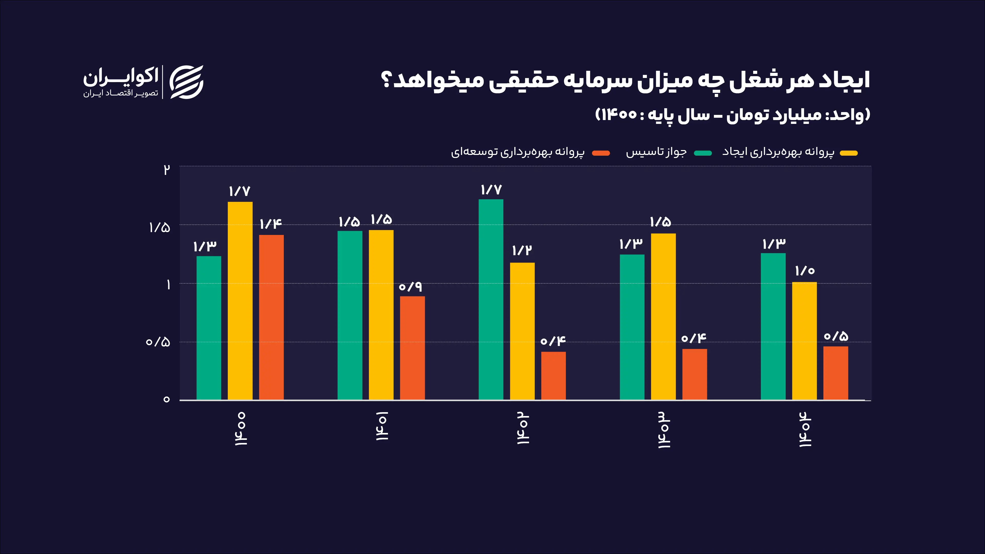 ایجاد_هر_شغل_چه_میزان_سرمایه_حقیقی_میخواهد؟_واحدمیلیارد_تومان_سال