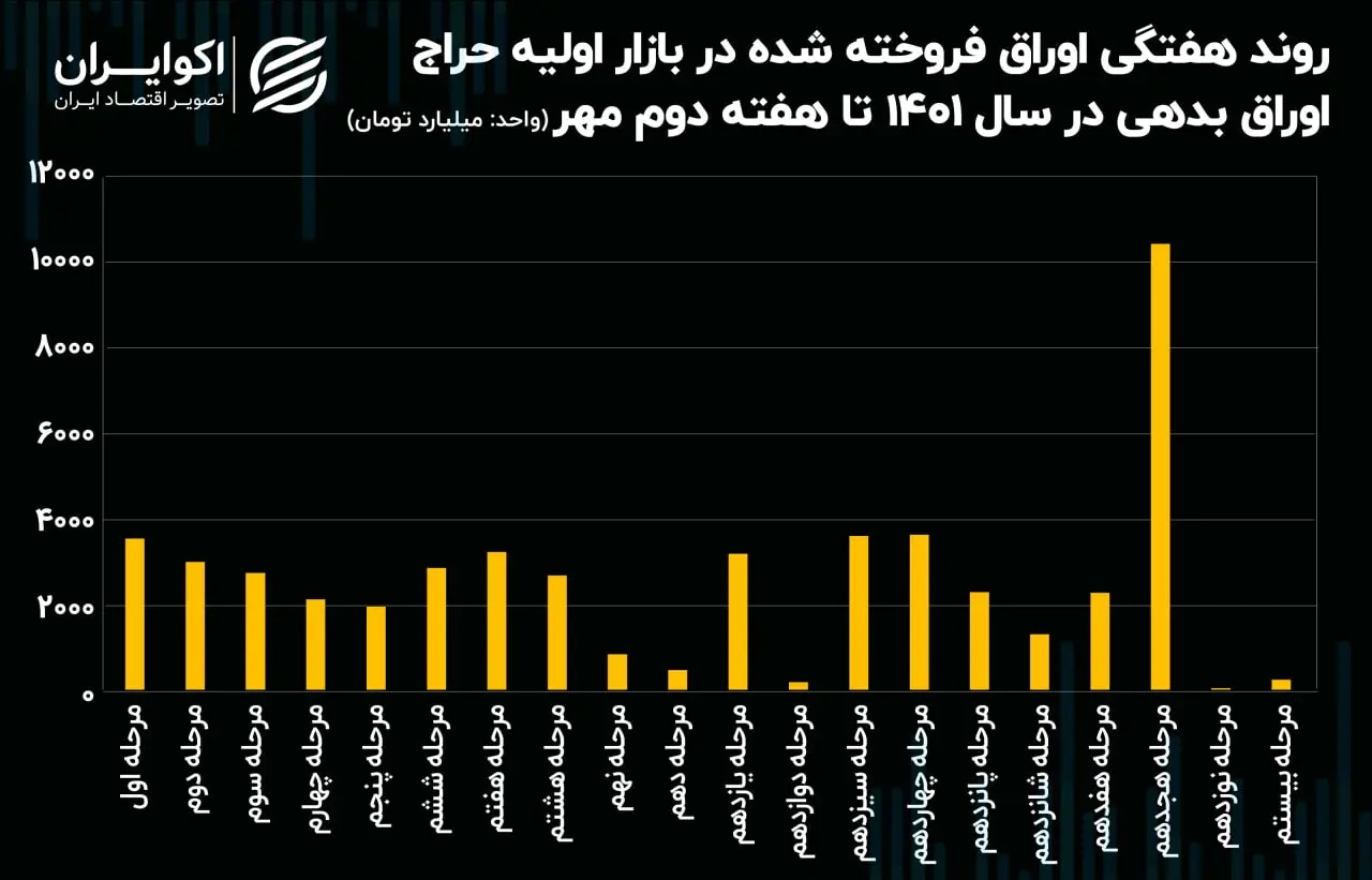 اوراق بدهی دولتی