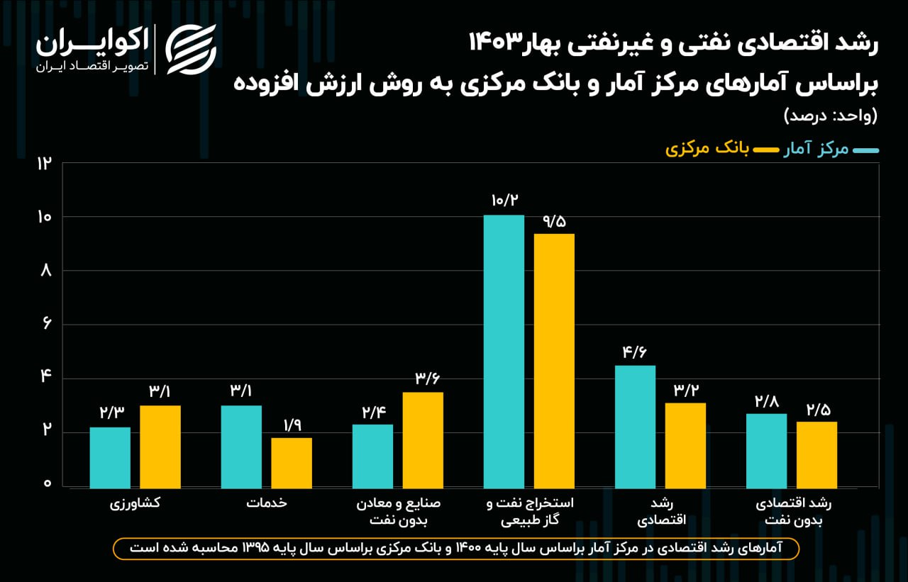 رشد اقتصادی نفتی و غیر نفتی در 1403 + جدول