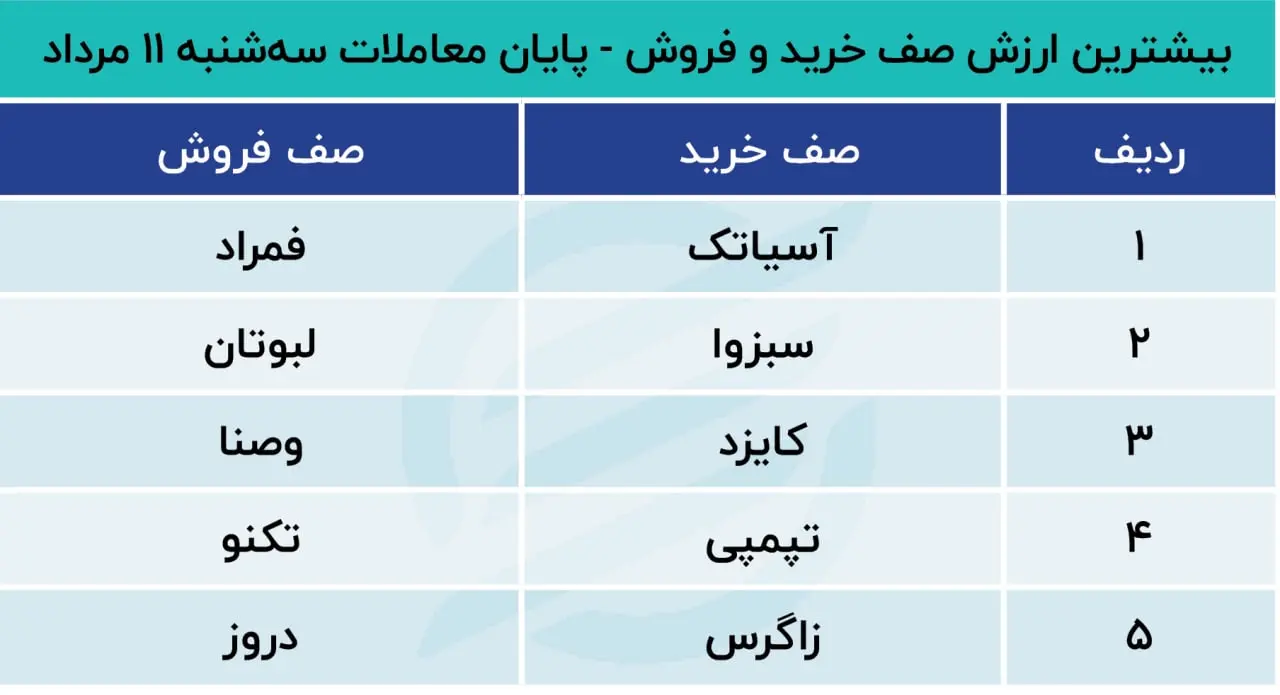 پیش بینی بورس