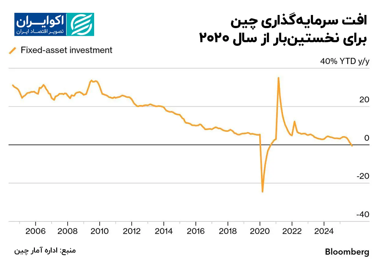 سرمایه‌گذاری چین