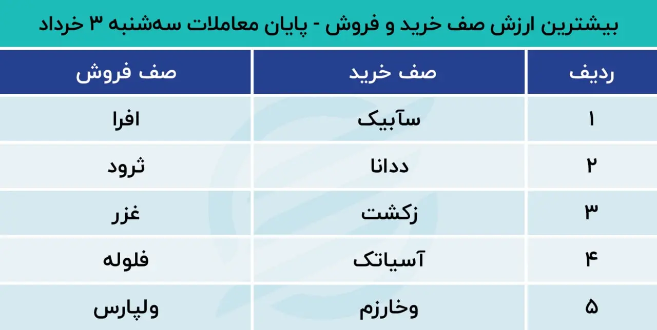 پیش بینی بورس