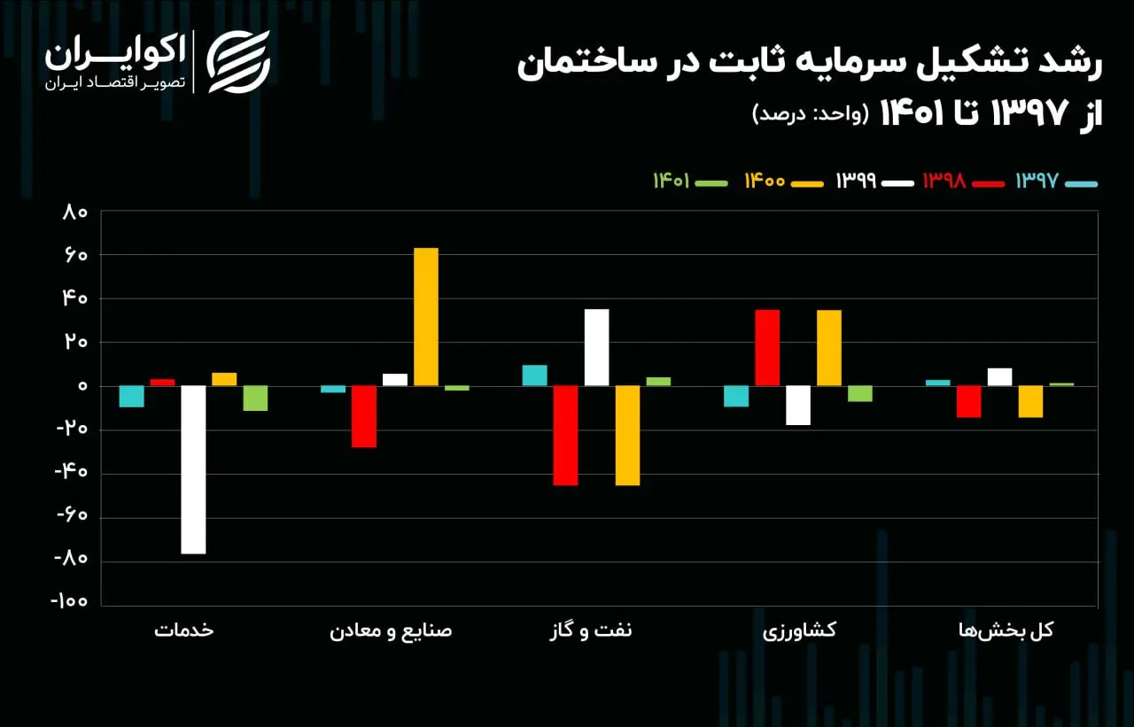 سرمایه