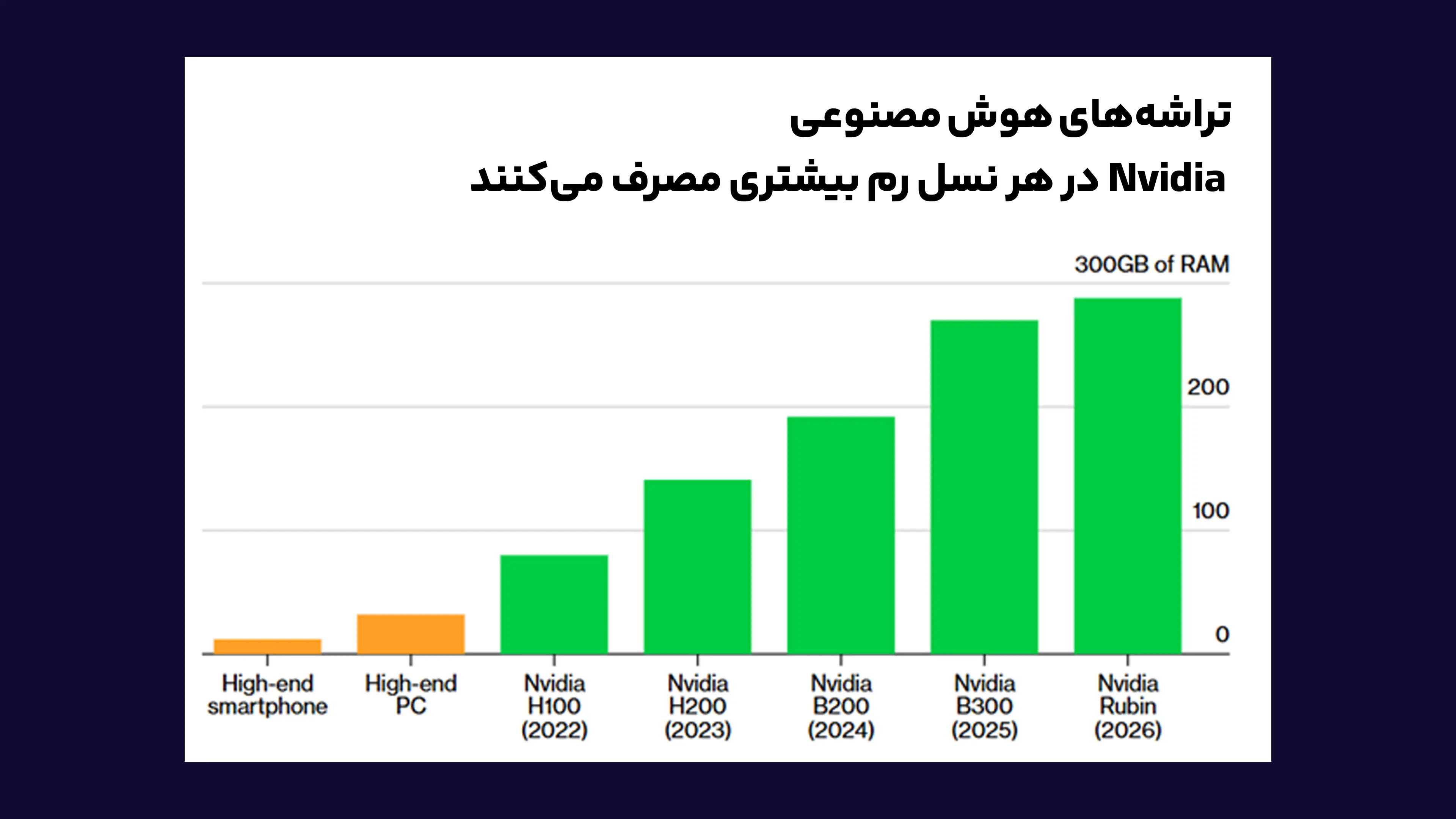 تراشههای_هوش_مصنوعی_Nvidia_در_هر_نسل_رم_بیشتری_مصرف_میکنند