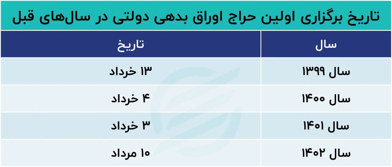 اوراق بدهی 