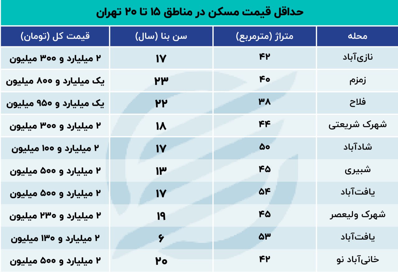 ارزانترین آپارتمان‌ها در این نقاط از تهران + جدول 3