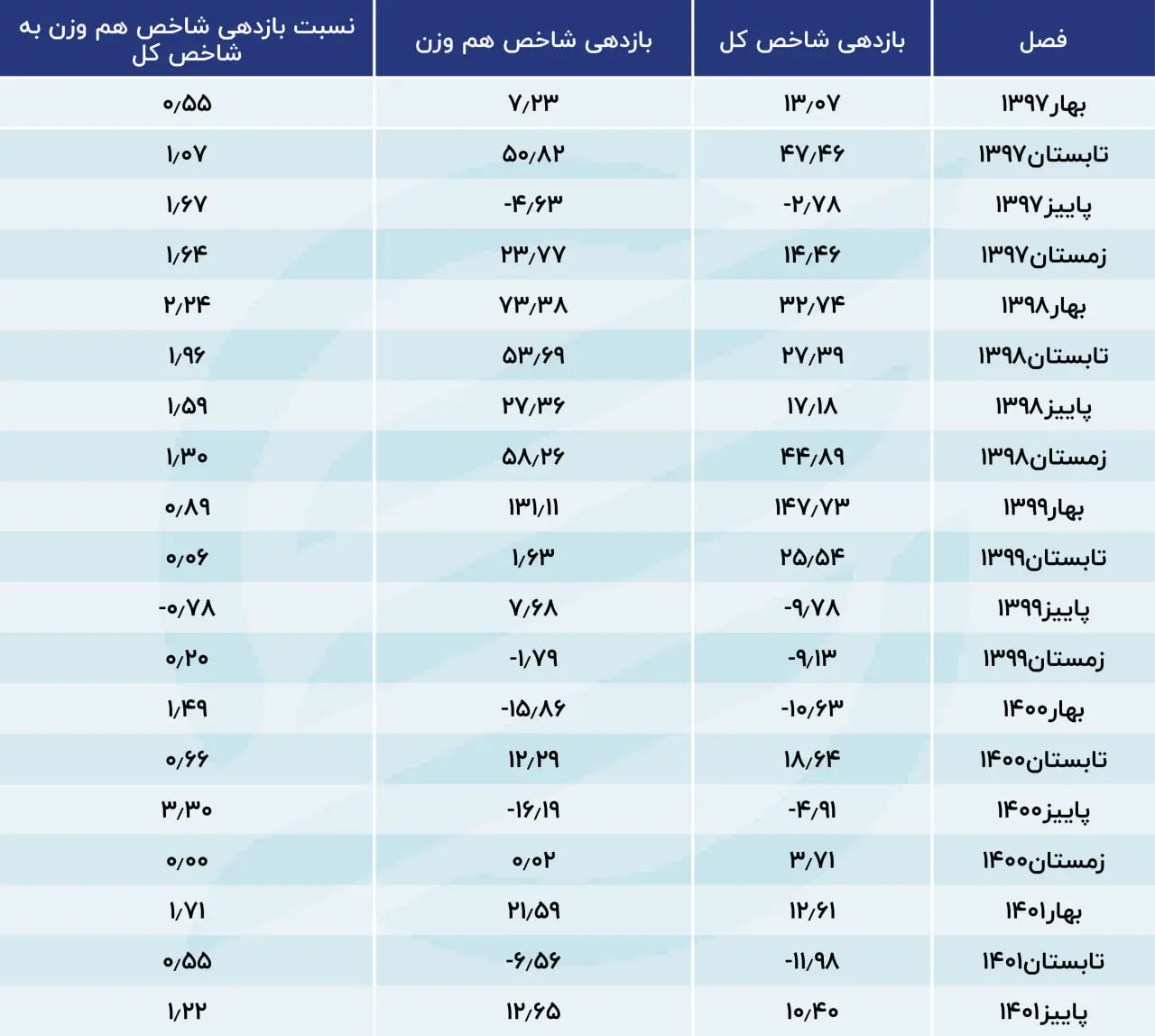 بازدهی فصلی بورس10.11