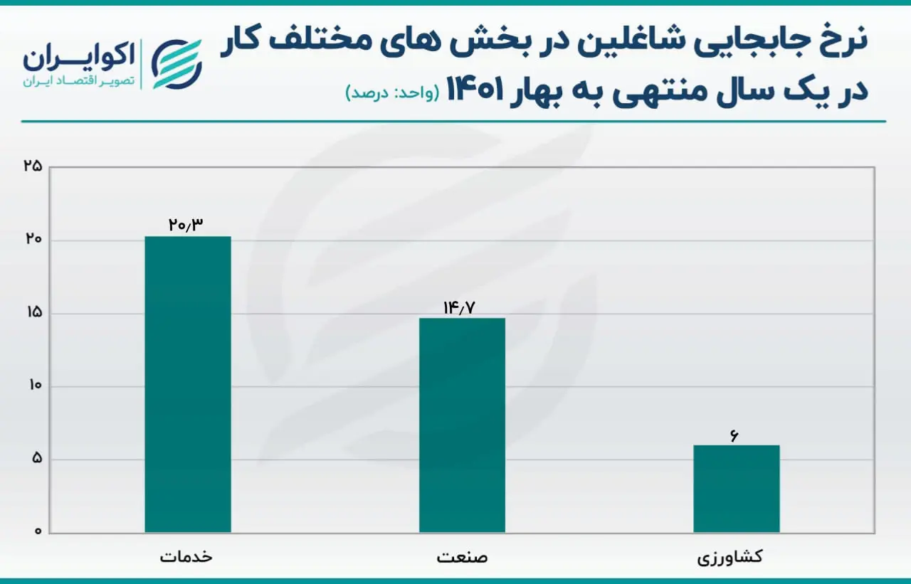 بیکاری