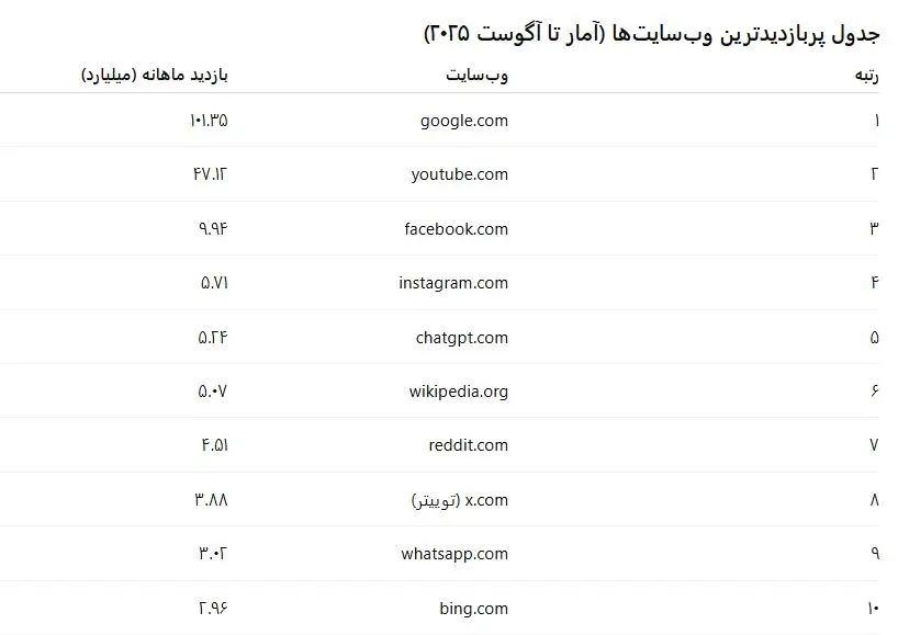 وبسایت پربازدید