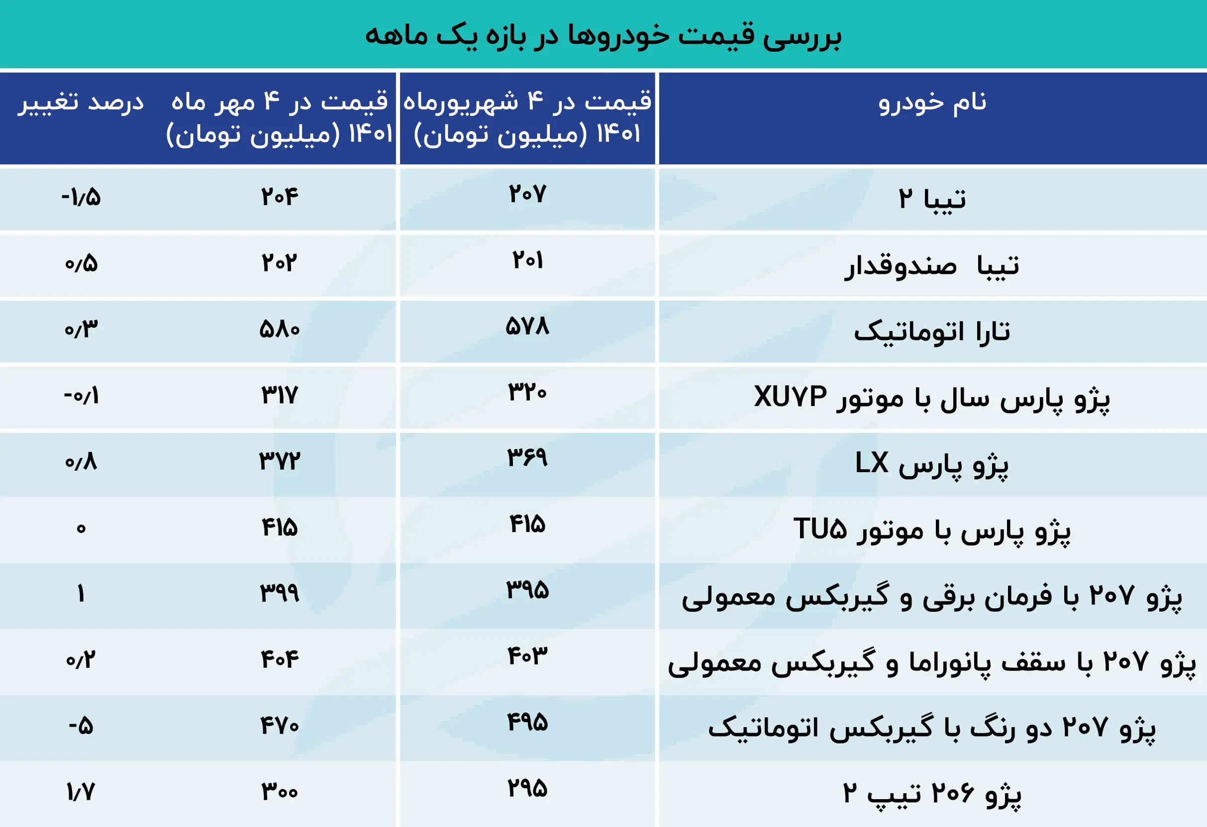 جدول قیمت خودرو در 4 مهرماه 1401