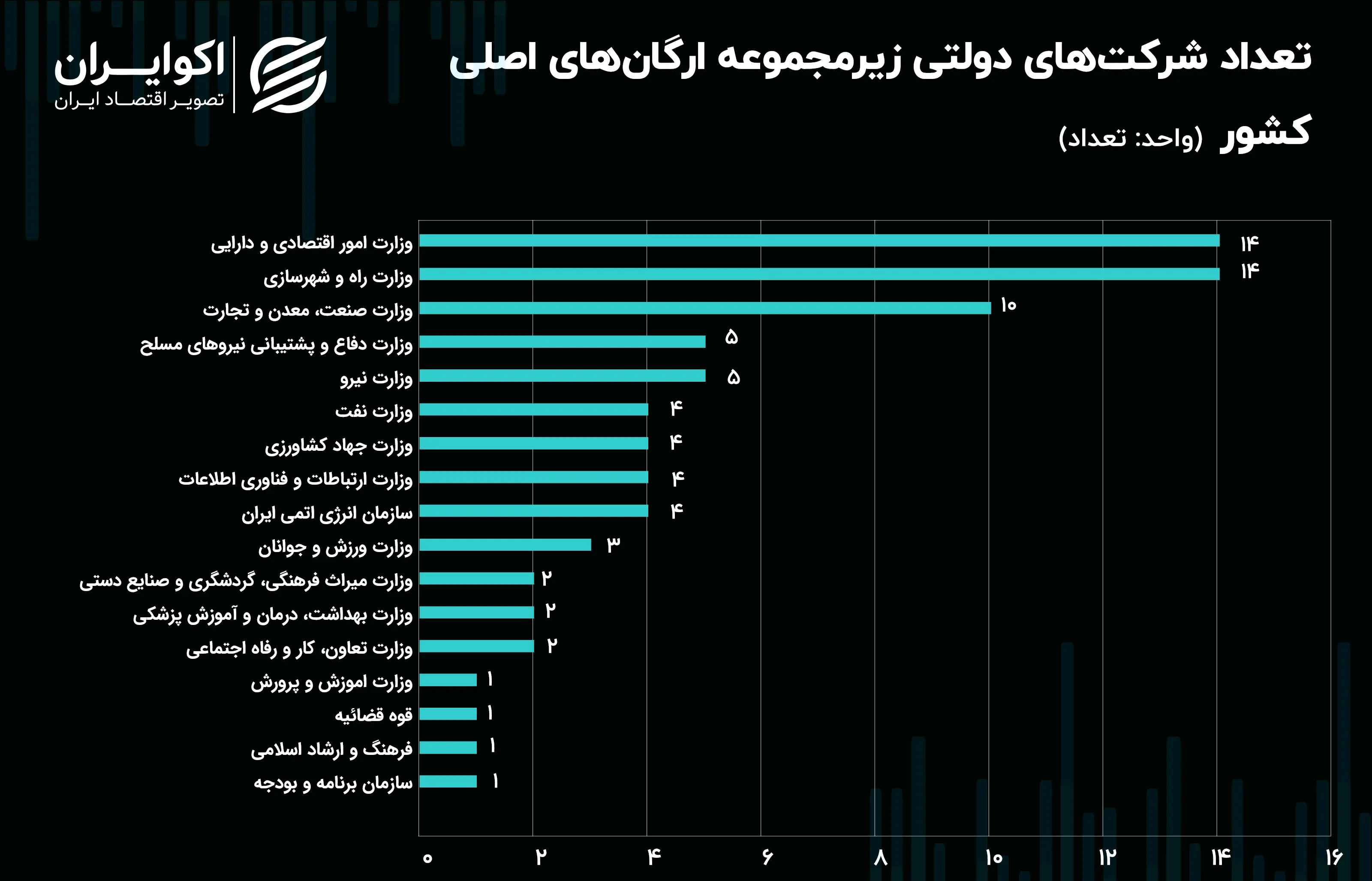 تعداد_شرکت‌های_دولتی_زیرمجموعه_ارگان‌های_اصلی_کشور