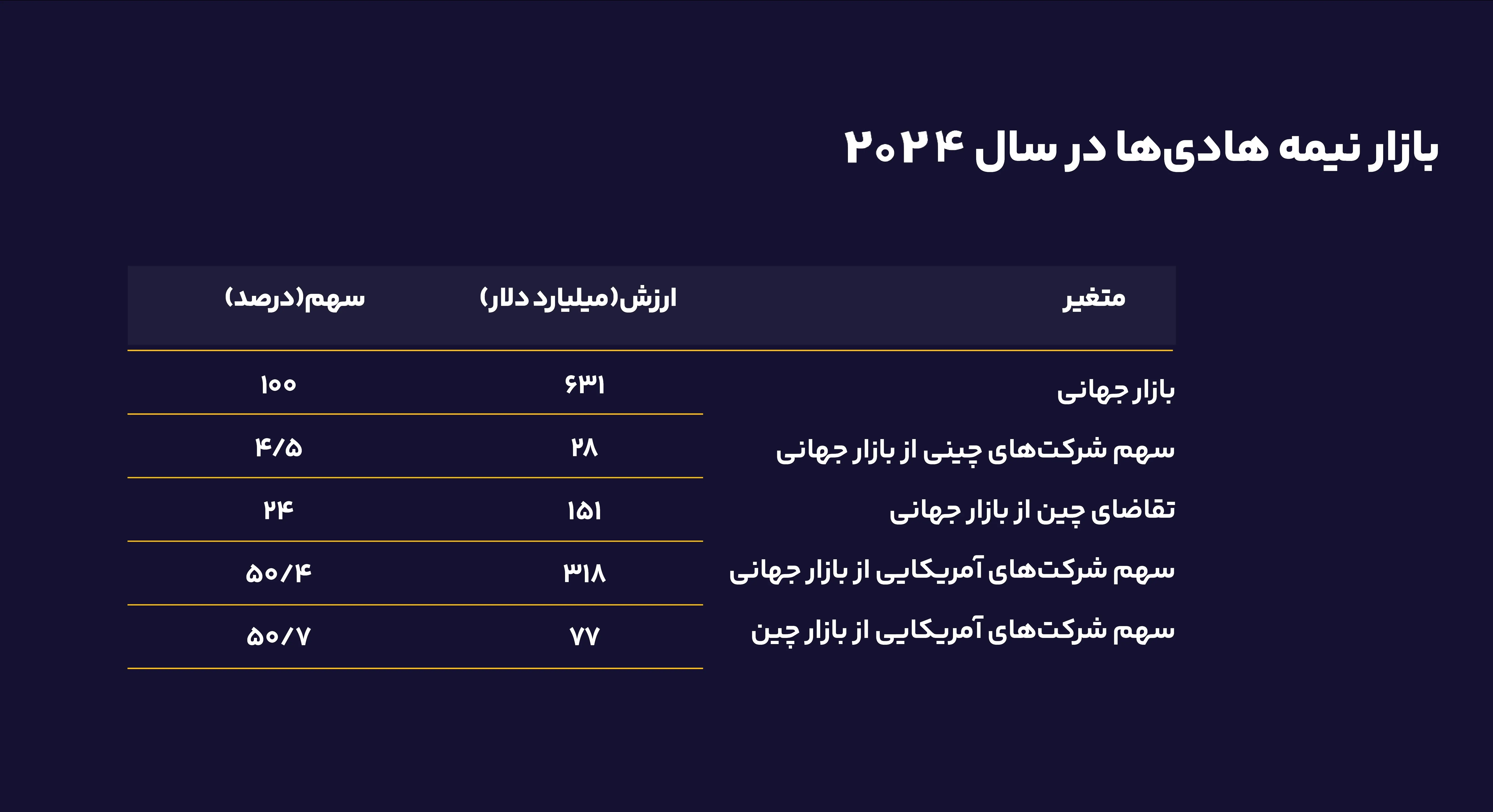 بازار نیمه هادی ها در سال