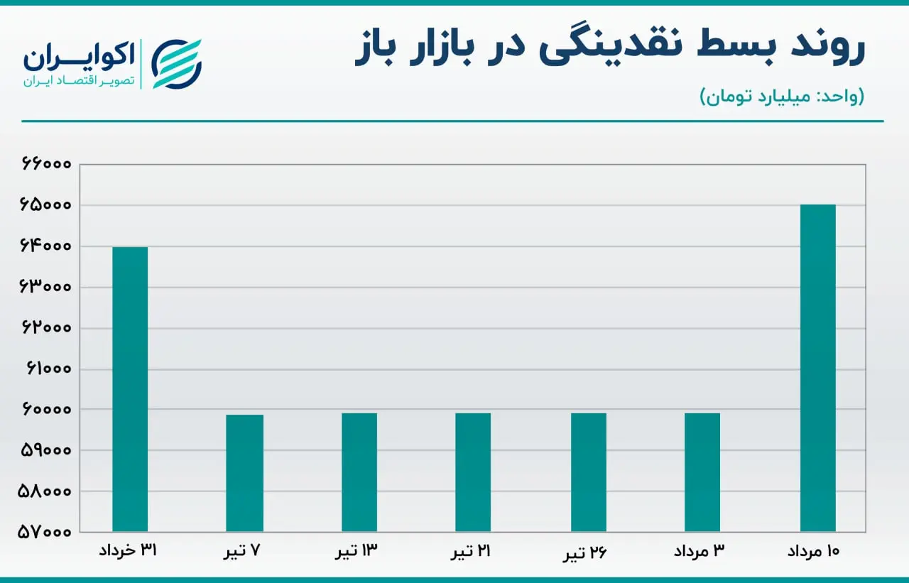 نرخ سود