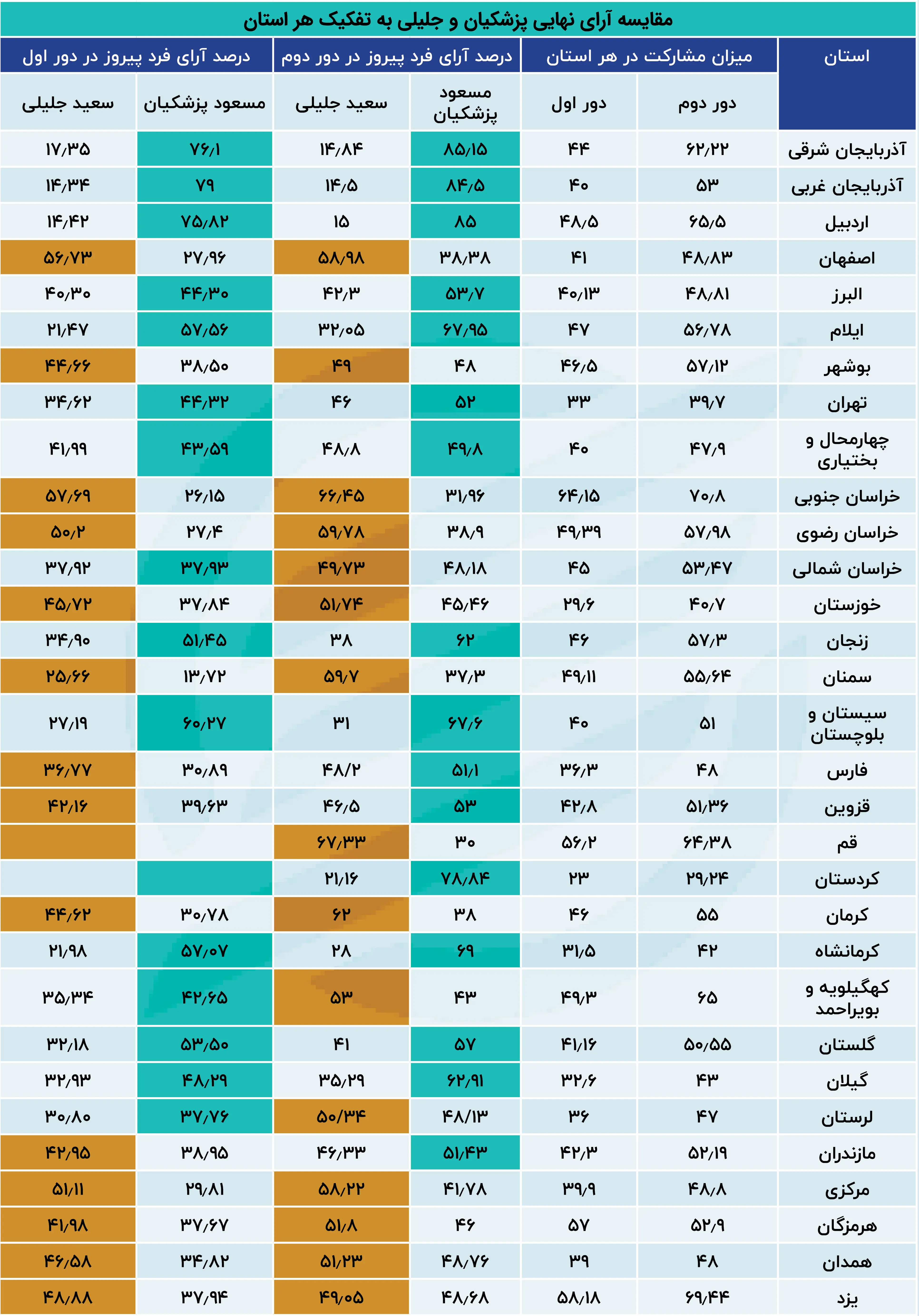 مقایسه_آرای_نهایی_پزشکیان_و_جلیلی_به_تفکیک_هر