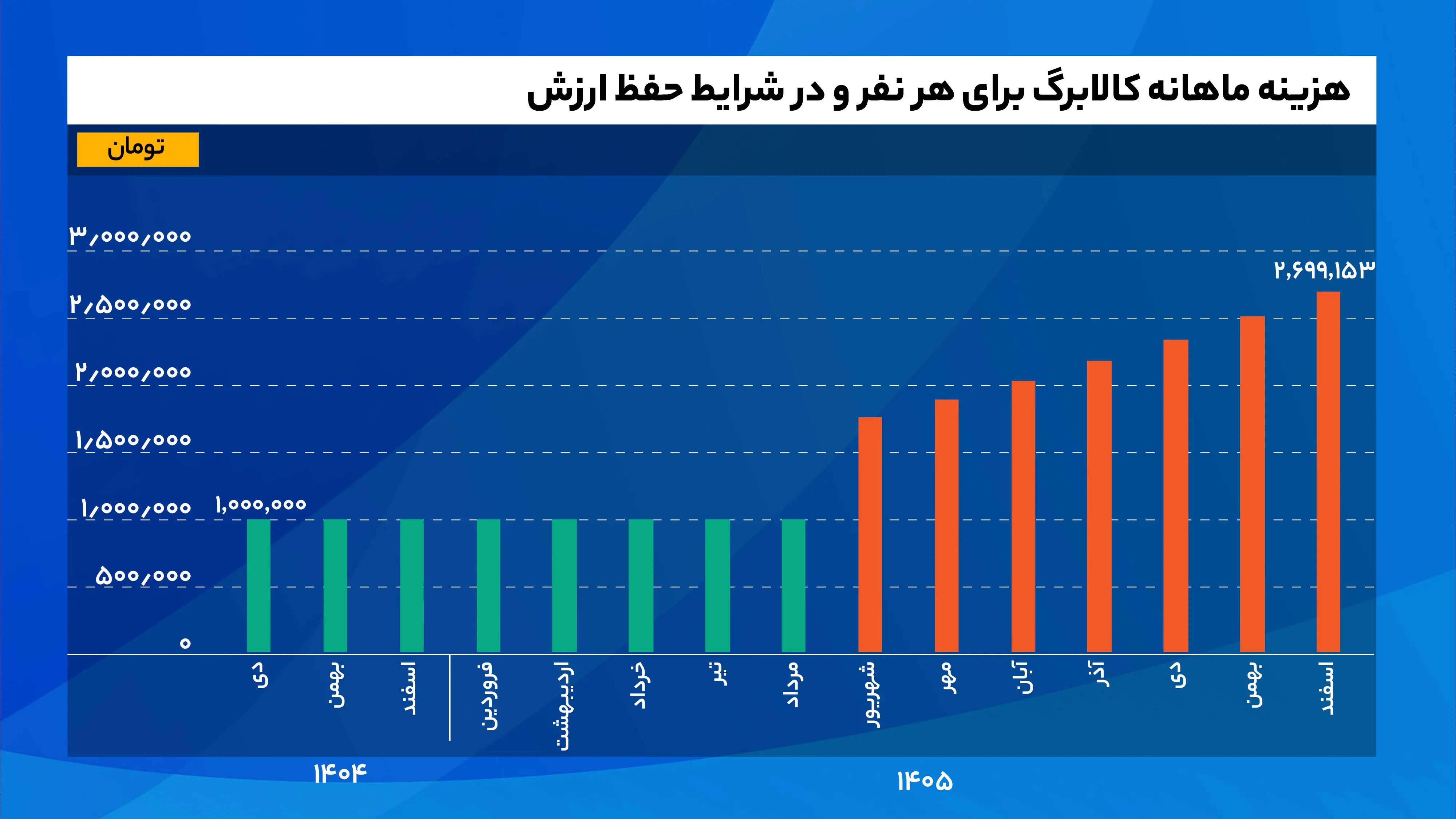 هزینه_ماهانه_کالابرگ_برای_هر_نفر_و_در_شرایط_حفظ_ارزش