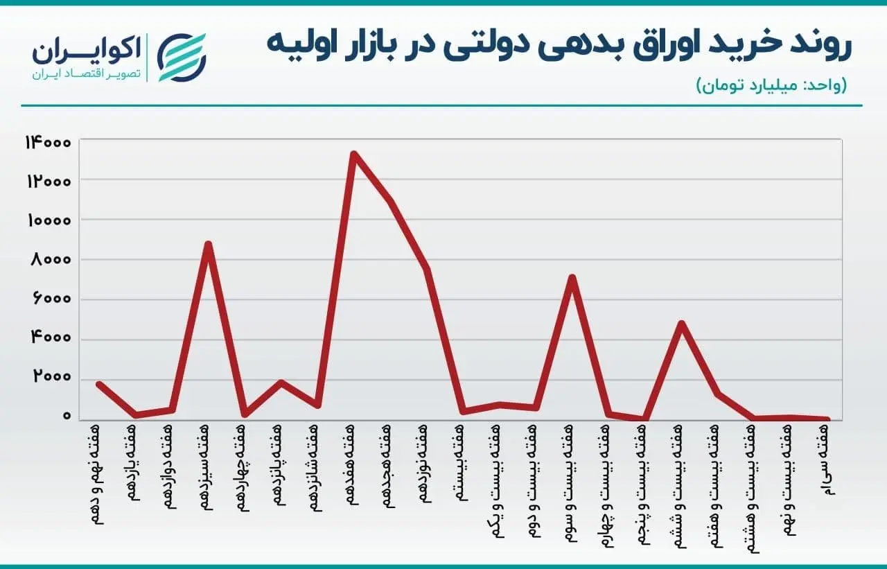 اوراق بدهی دولتی