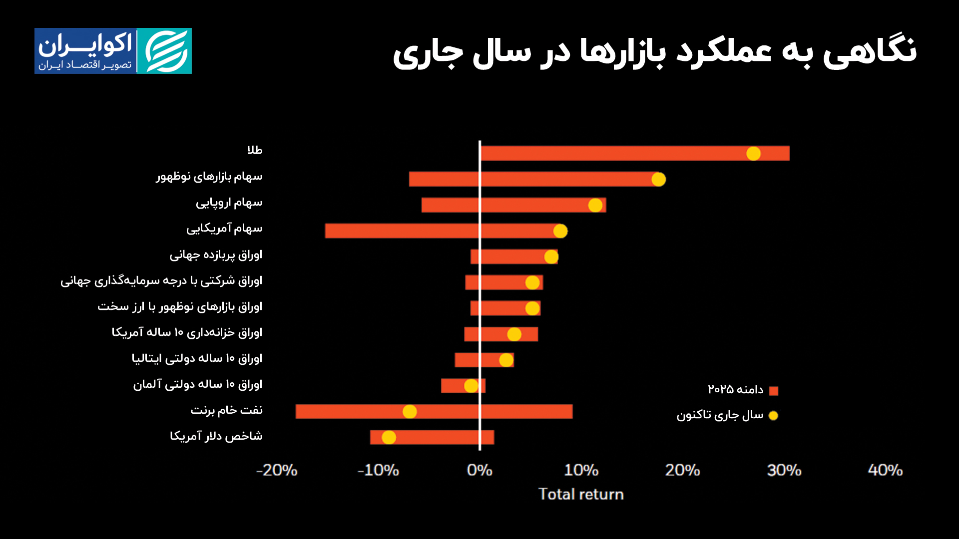 نگاهی_به_عملکرد_بازارها_در_سال_جاری