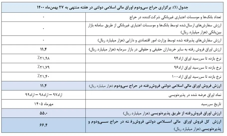 اوراق بدهی