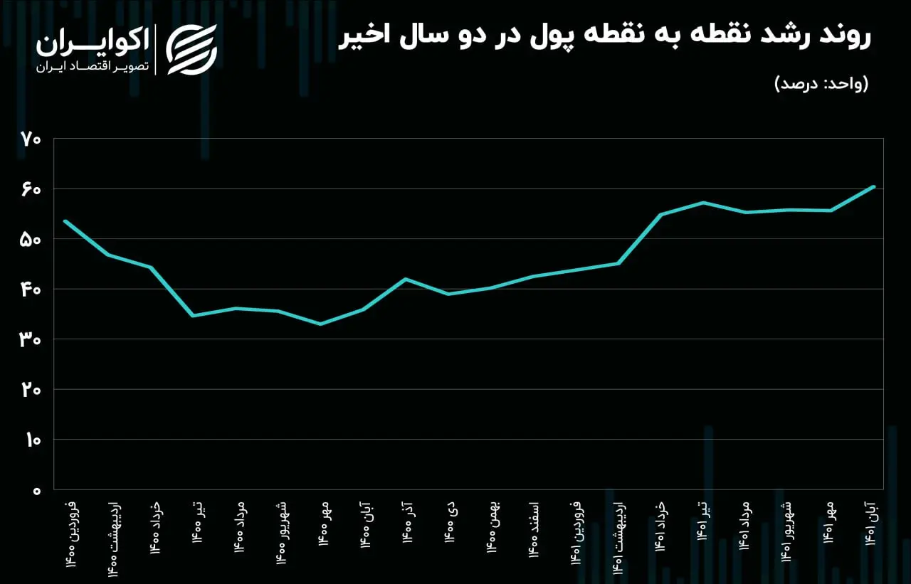 نقدینگی