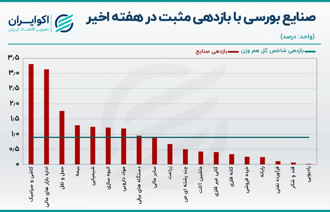 بازدهی صنایع هفته مثبت06.10
