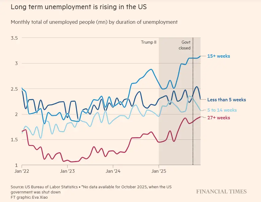 بیکاری بلندمدت آمریکایی