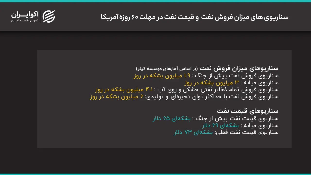 سناریوهای اکوایران از قیمت نفت و صادرات نفت