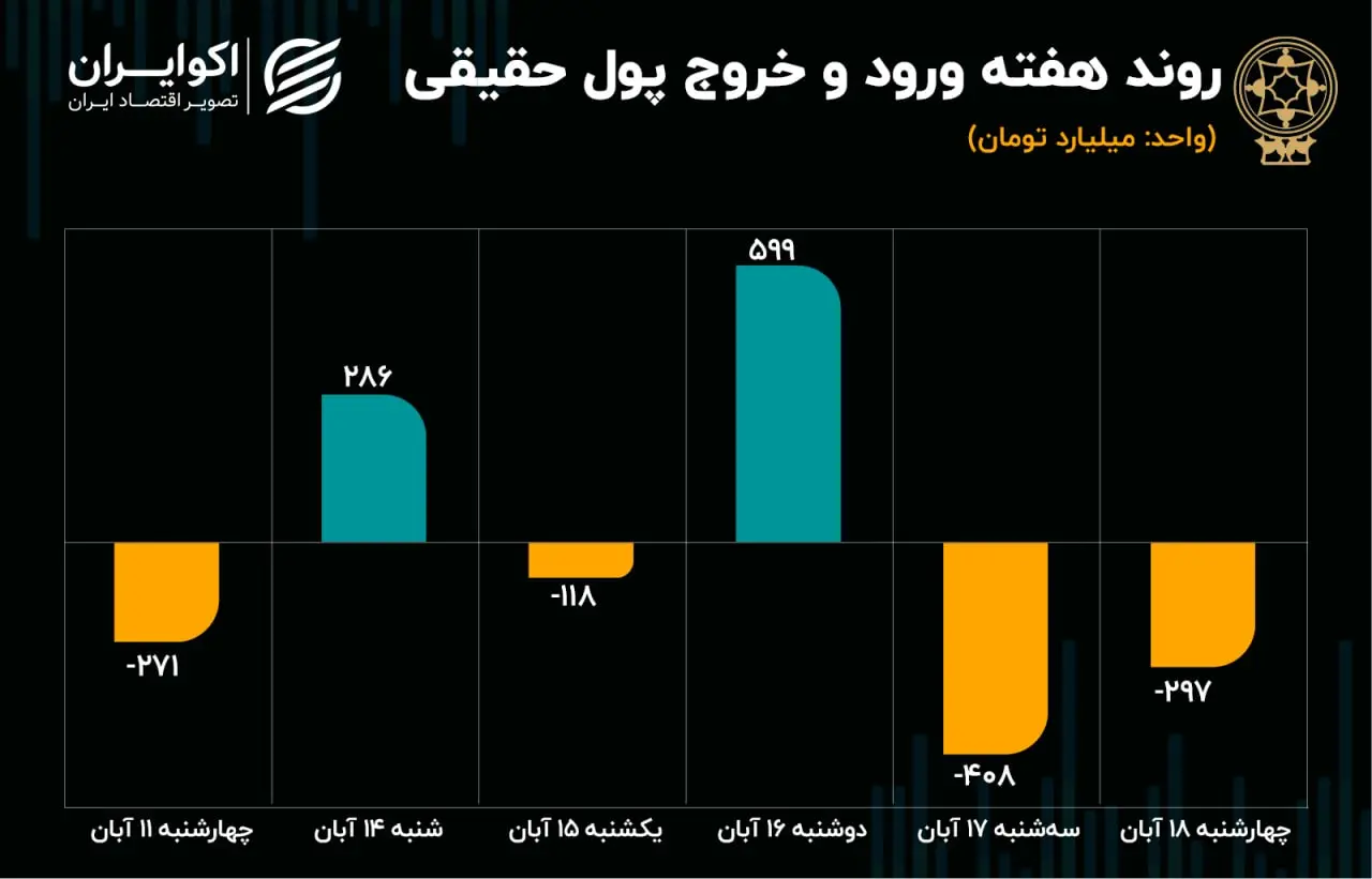 پیش بینی بورس