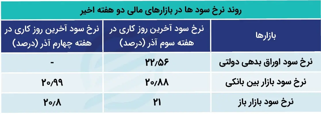 نرخ سود