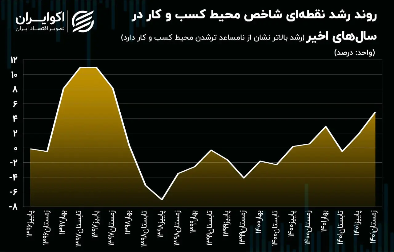 کسب و کار