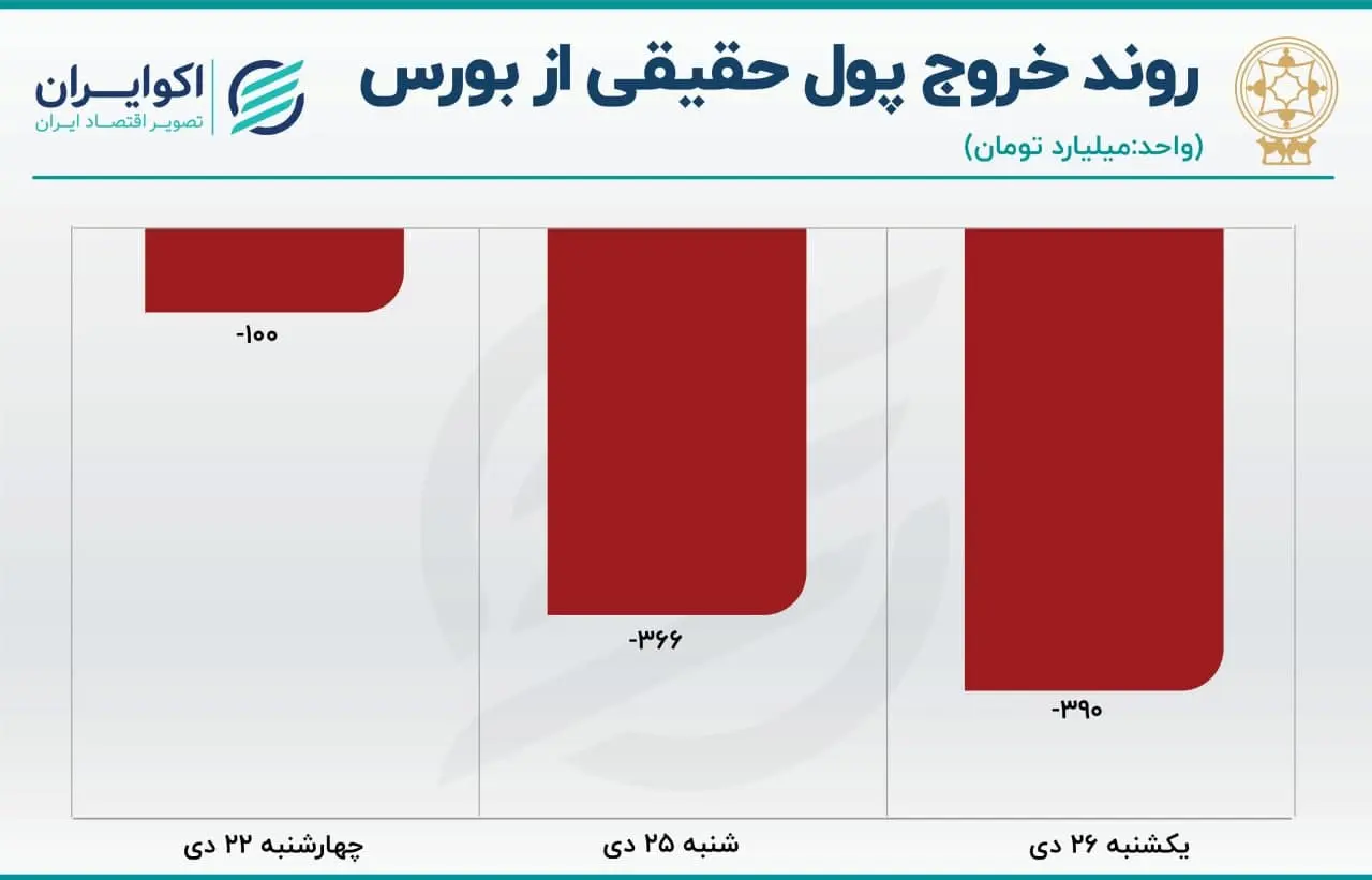 پیش بینی بورس