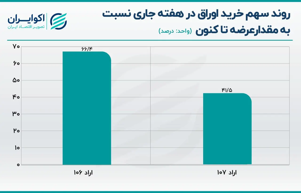 اوراق بدهی دولتی