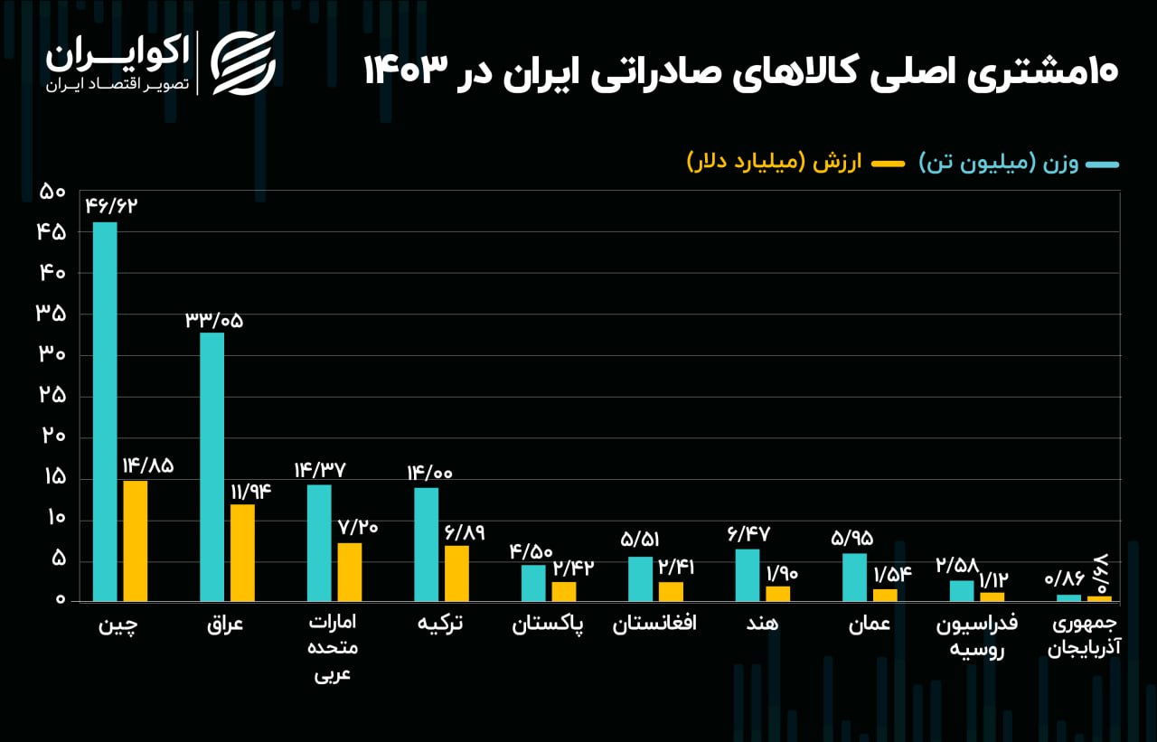 کشورهای صادراتی