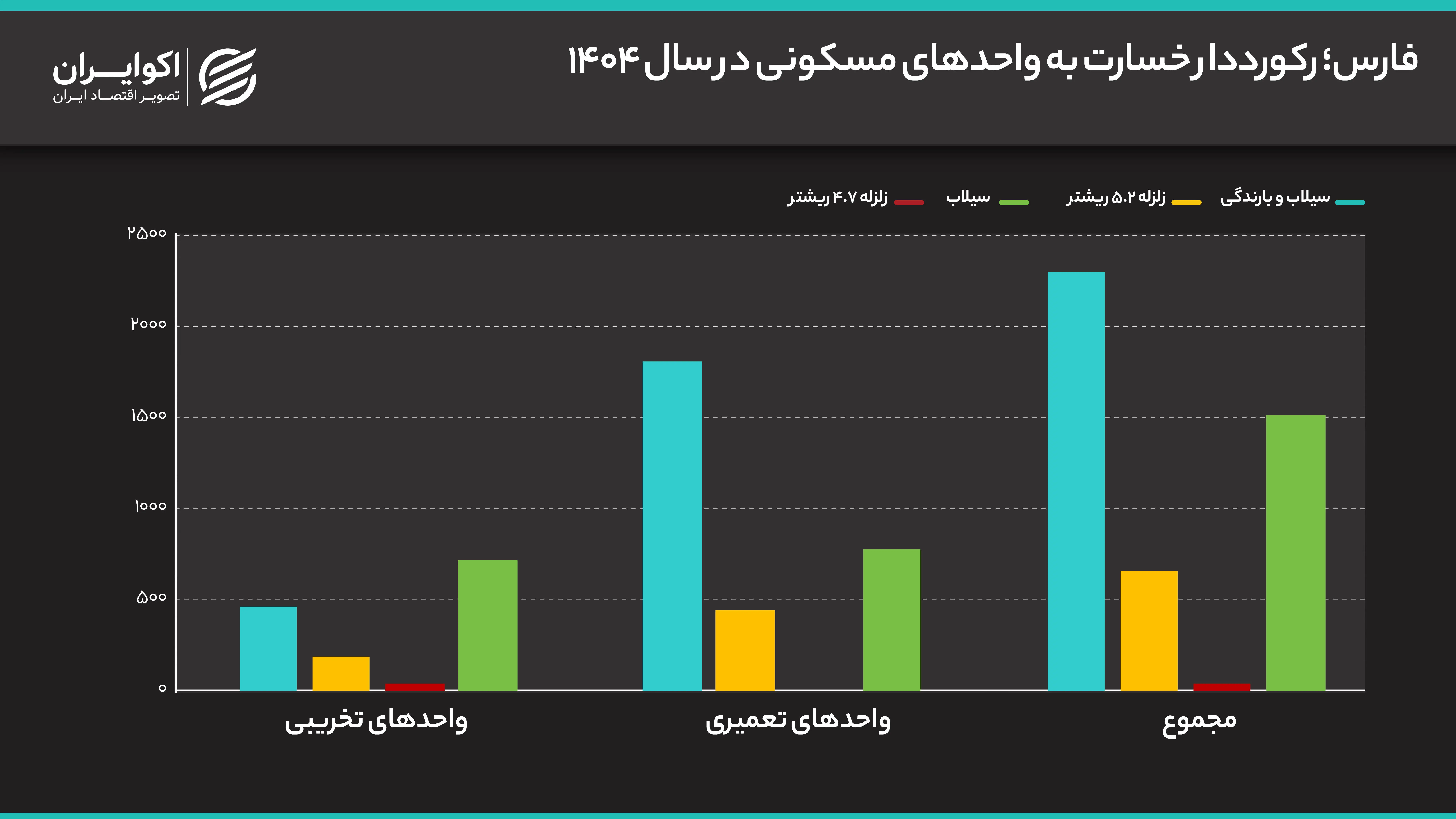 فارس؛_رکورددار_خسارت_به_واحدهای_مسکونی_در_سال_۱۴۰۴