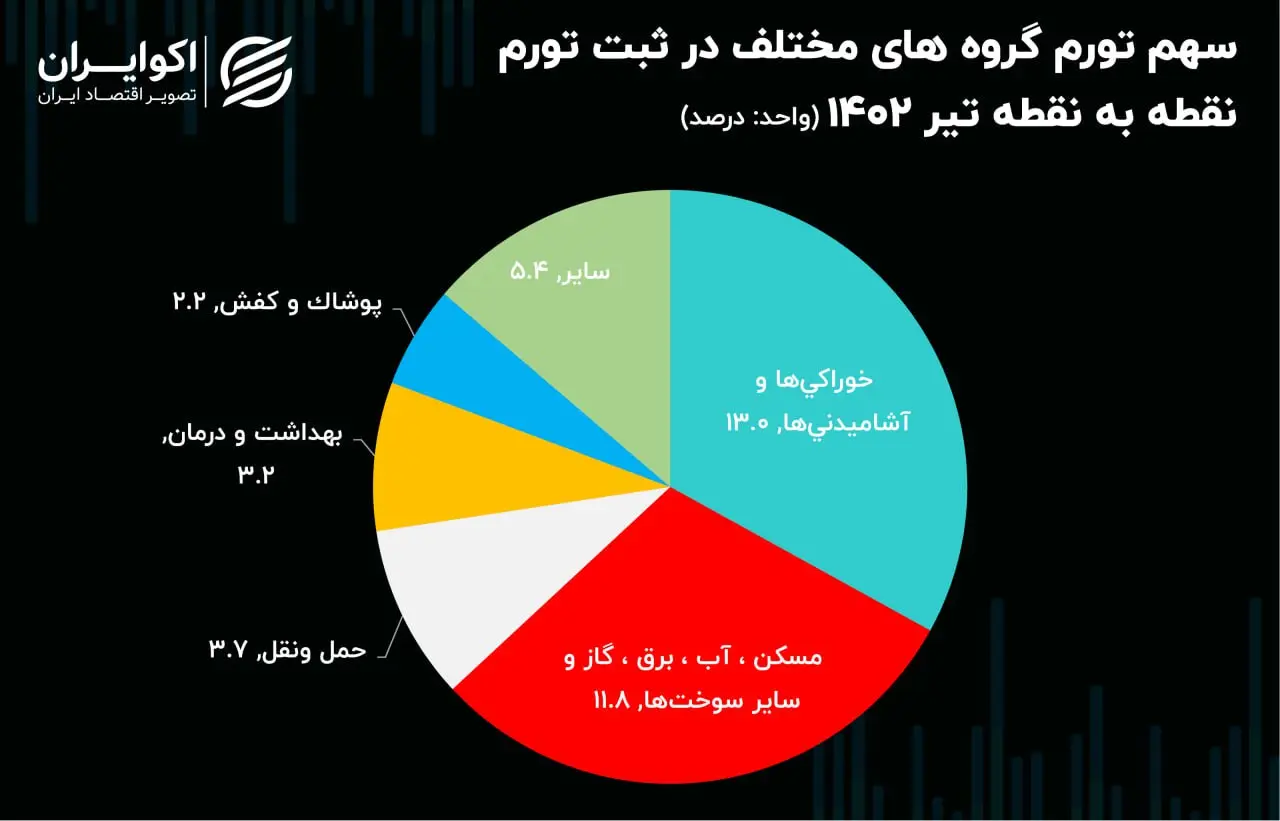 تورم