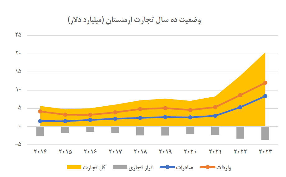 تجارت ایران و ارمنستان