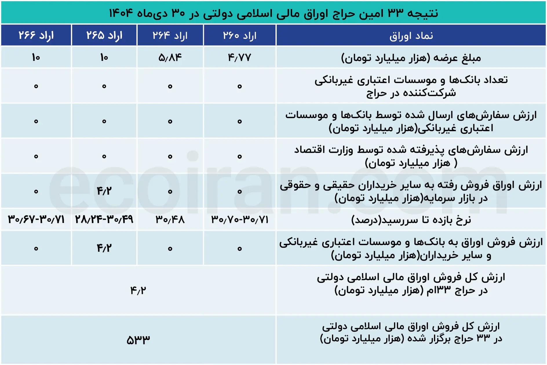 نتیجه 33امین حراج اوراق مالی اسلامی دولتی در 30 دی‌‌ماه 1404