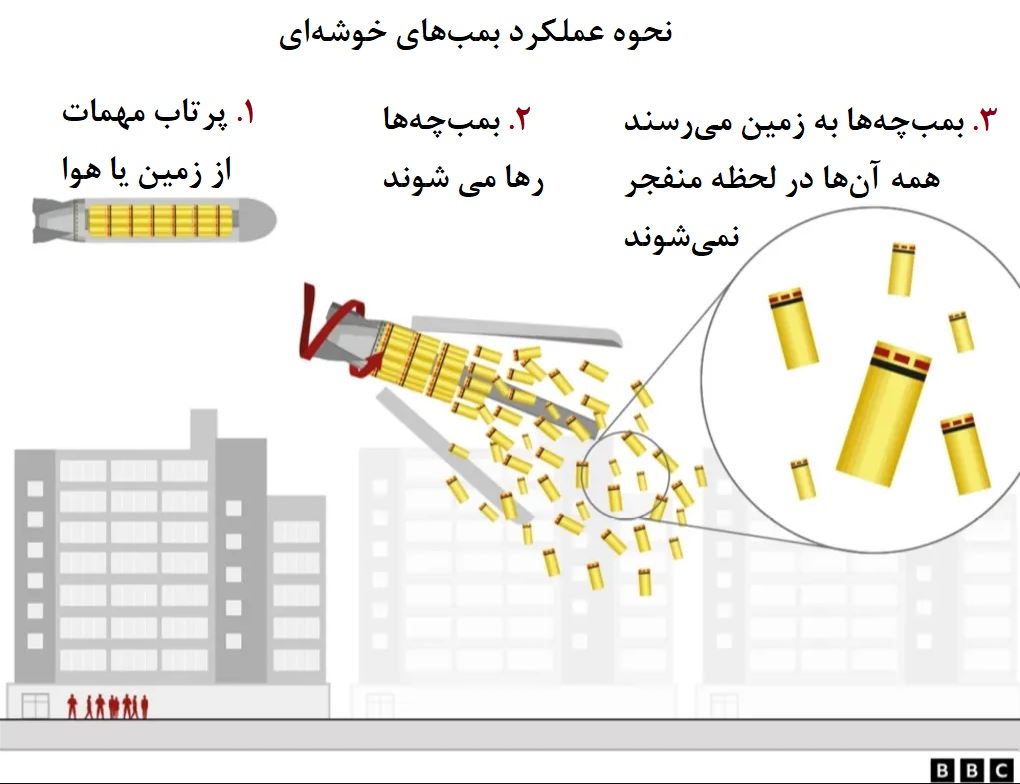 نحوه عملکرد بمب خوشه‌ای