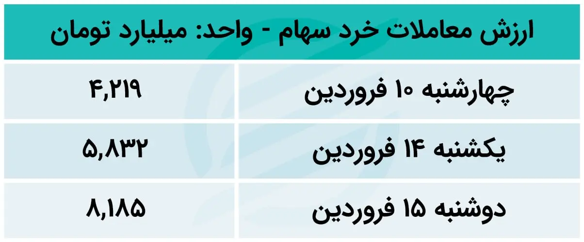 پیش بینی بورس