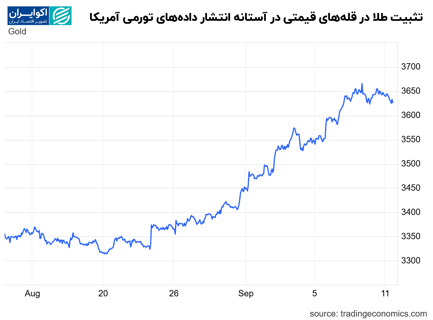 تثبیت_طلا_در_قله‌های_قیمتی_در_آستانه_انتشار_داده‌های_تورمی_آمریکا
