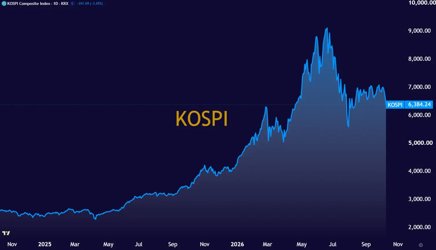 kospi1012