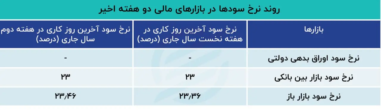 نرخ سود